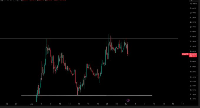 A candlestick chart of USDT Dominance shows a recent relief rally that peaked near 9.200% before declining, with the current level hovering around 8.990%—still below the highs, supporting the post's view that holding below resistance favors a crypto pump, while a move above would signal a potential dump.
