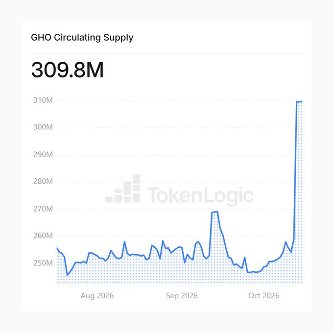 A line chart from TokenLogic showing 'GHO Circulating Supply' at 309.8M, with the chart tracking supply from August 2026 through October 2026 showing a sharp spike upward at the end.