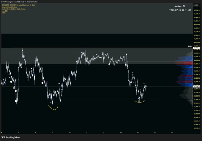 A TradingView chart of BTCUSDT Perpetual Contract on Binance, marked with a custom indicator called 'MAKOXOX' by LoreAldon, showing price action on July 14, 2026.