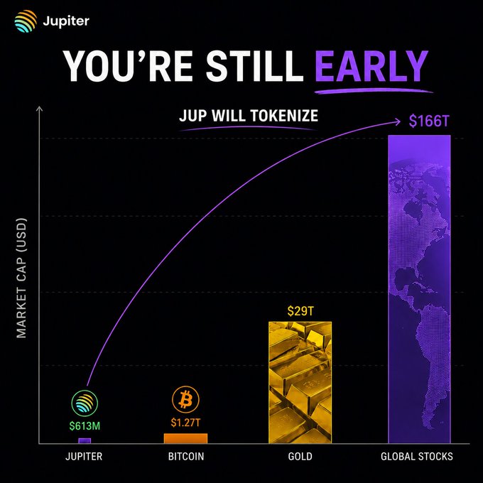 Jupiter promotional graphic titled 'YOU'RE STILL EARLY' showing a market cap growth curve from $613M (Jupiter) to $1.2T (Bitcoin) to $29T (Gold) to $166T (Global Stocks).