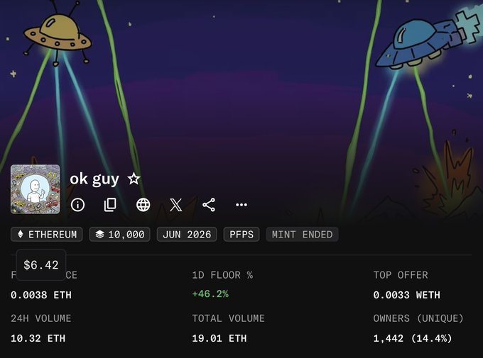 The image displays a post related to cryptocurrency trading, featuring a website called "ok guy" which sells Bitcoins for only 6 cents each. The title of the post reads "ok guy ( @okguynft ) is one of the best collections to ever come out of web3 Art is just so good and top wallets are adding more on this dip It costs you just 6$ right now. @mikesnft had 300 just a few hours ago. His size is now 400. Bro is about to print dozens of eth on this". The post emphasizes the low-cost cryptocurrency trading offered by "ok guy" or "@okguynft", with Bitcoin prices and values being discussed in detail within the image.