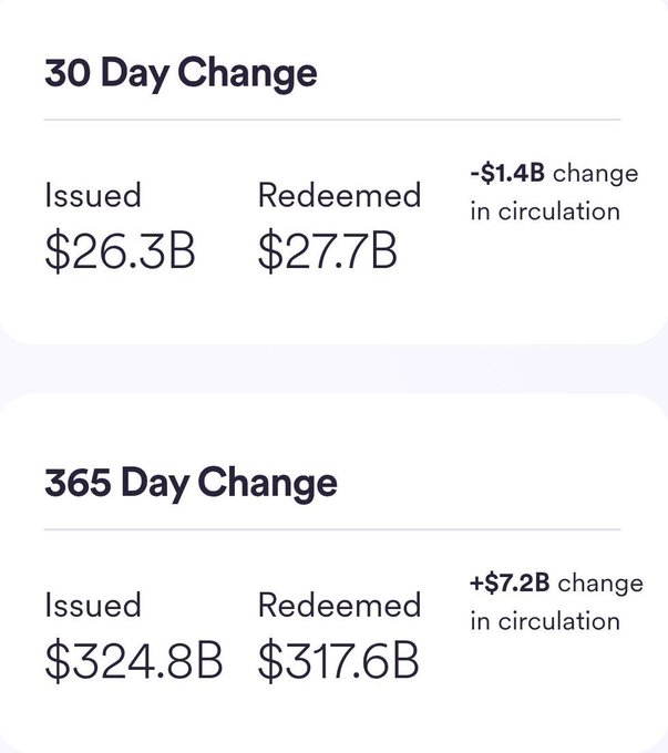A financial chart showing 30-day and 365-day changes in stablecoin circulation, with $26.3B issued and $27.7B redeemed over 30 days (resulting in a -$1.4B change in circulation), and $324.8B issued versus $317.6B redeemed over 365 days (a +$7.2B net increase). The image directly illustrates the $1.4B decline in circulating USDC supply over the past month noted in the caption.