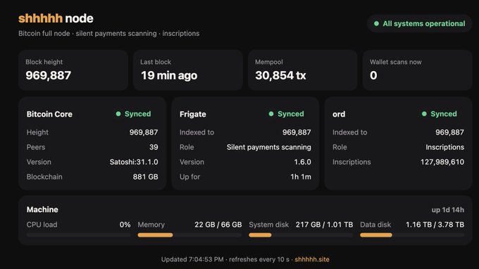 A dashboard interface for 'shhhhh node' showing Bitcoin full node statistics, including block height 969,887, mempool at 30,854 tx, and system status indicating 'All systems operational'.