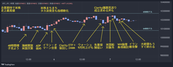 A candlestick chart of BTCUSD (Bitcoin) around the $99,000–$103,000 range from early January, annotated with Japanese notes highlighting key events including the 48-hour time prediction, U.S. ADP employment data, Iranian parliamentary coalition, Clarity ETF approval, and overnight futures trading, contextualized by a daily report discussing Bitcoin's risk-off move due to Iran's actions against a U.S. warship and looming U.S. employment statistics.