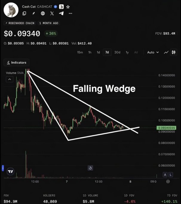 A Robinhood Chain price chart for $CASHCAT (Cash Cat) shows the token trading at $0.09340 with a 36% gain, displaying a "Falling Wedge" technical pattern highlighted by converging trendlines over a 7-day view, with FDV at $93.4M.