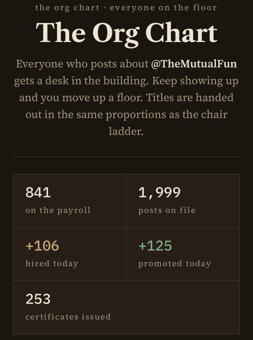 A dark-themed webpage displays 'The Org Chart' for @TheMutualFun, explaining that everyone who posts gets a desk and titles are handed out like a chair ladder. Stats shown include 841 on the payroll, 1,999 posts on file, +106 hired today, +125 promoted today, and 253 certificates issued.