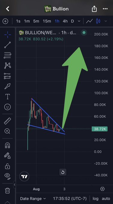 A TradingView chart of $BULLION/WE on the 1-hour timeframe shows a textbook bull flag pattern, with a sharp green arrow indicating a breakout above the descending trendline resistance. The price is currently at 38.72K, up 2.19% (830.52), supporting the post's identification of a bullish continuation setup.