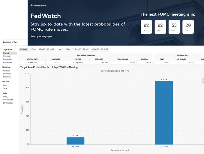 The screenshot shows the CME FedWatch tool displaying FOMC rate probabilities for the 16 Sep 2026 meeting, with a 89.9% chance of rates rising to 375-400 bps versus 10.1% remaining at 350-375 bps, alongside a countdown of 2 days, 2 hours, 53 minutes, and 20 seconds until the next FOMC meeting. This aligns with the post about anticipating the FOMC event and its potential impact on BTC and ETH price movements, as the high probability of a rate hike suggests the crypto market's sideways action reflects uncertainty over the impending Fed decision.