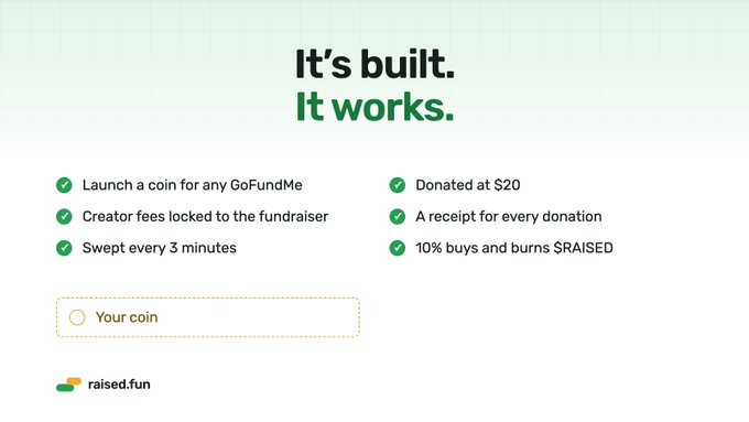 A promotional graphic with the text 'It's built. It works.' featuring a checklist of features including 'Launch a coin for any GoFundMe', 'Creator fees locked to the fundraiser', 'Swept every 3 minutes', and 'Donated at $20', with the branding 'raised.fun'.