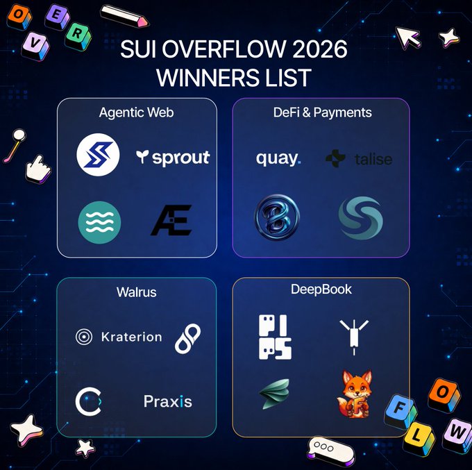 A graphic titled 'SUI OVERFLOW 2026 WINNERS LIST' displaying four categories (Agentic Web, DeFi & Payments, Walrus, DeepBook) with winning project logos like Sprout, Quay, Talise, Kraterion, and Praxis.