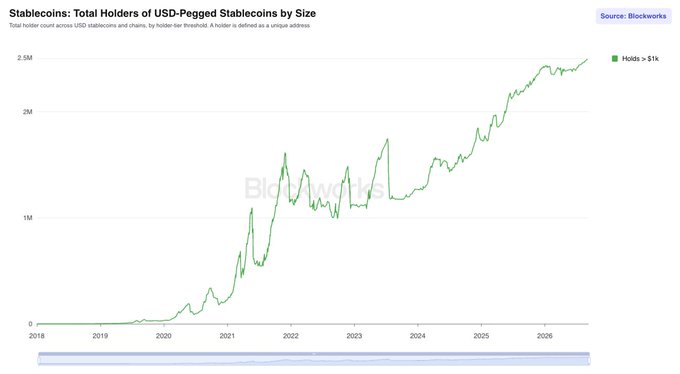 A Blockworks chart titled "Stablecoins: Total Holders of USD-Pegged Stablecoins by Size" tracks the number of addresses holding more than $1k across USD stablecoins from 2018 to 2026, showing growth from near zero to a new all-time high above 2.5M unique holders. The graph illustrates a steady upward trajectory, with notable acceleration starting in 2020 and continued growth through 2026, directly supporting the post's claim of a new ATH for stablecoin adoption.