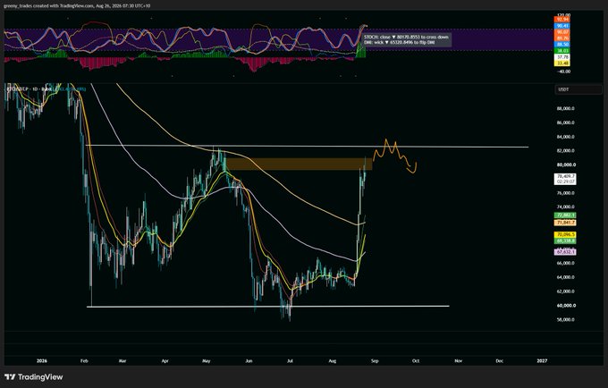 A TradingView candlestick chart for BTC/USDT displays Bitcoin's price action from early 2024 through late 2025, with moving averages and a horizontal resistance level near $80,000. The orange projected path shows a potential front-run move up to range resistance, supporting the post's speculation about Bitcoin testing the range high near $80,000.