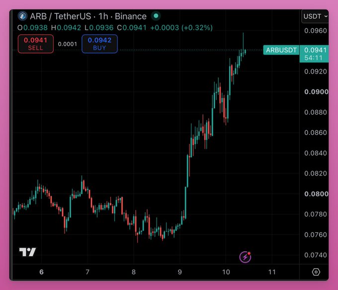 A TradingView candlestick chart for the ARB/USDT pair on Binance, showing a 1-hour timeframe with a sharp upward price movement and a current value of 0.0941 (+0.32%).