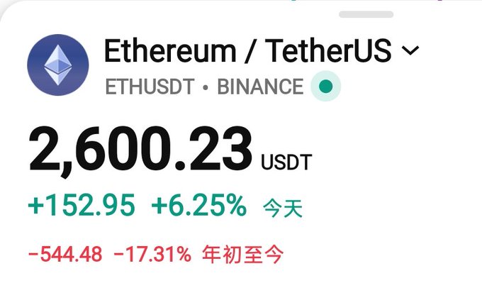 Ethereum (ETHUSDT) is shown trading at 2,600.23 USDT on Binance, up +152.95 (+6.25%) today despite still being down -544.48 (-17.31%) year-to-date. The image aligns with the post's observation that ETH has reclaimed a local high, outperforming Bitcoin ("the big pancake") on this trading day.