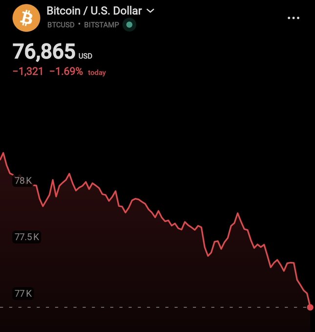 A financial chart showing the Bitcoin/U.S. Dollar (BTCUSD on BITSTAMP) price at 76,865 USD, down 1.69% (-1,321) for the day, with a red downward-trending price line graph.