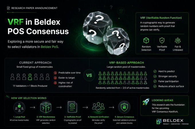 A research paper announcement infographic titled 'VRF in Beldex POS Consensus' explains a verifiable random function approach for selecting validators, comparing current versus VRF-based methods.