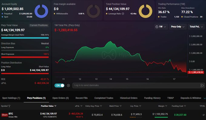 A trading dashboard showing a $44,134,109.97 short position on BTC with 40x leverage and a liquidation price of $77,495.5, matching the post about a high-risk $44 million Bitcoin short.