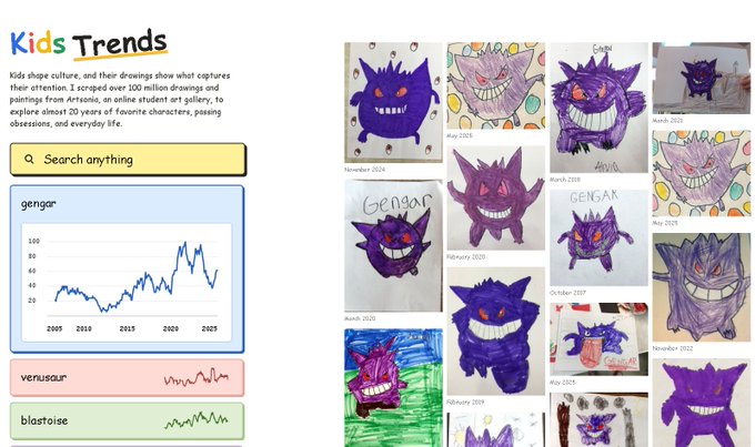 A web interface titled "Kids Trends" showing a search for "gengar" with a popularity chart over time, alongside a gallery of children's drawings of the Pokémon character Gengar dated from 2009 to 2024.