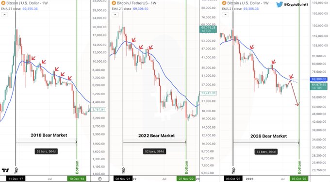A side-by-side comparison of three Bitcoin/USD weekly charts on TradingView showing the 2018, 2022, and 2026 bear markets, each annotated with the 21-period EMA (EMA 21) acting as overhead resistance at approximately $3,767, $23,742, and $69,355 respectively, with red arrows highlighting repeated failed breakout attempts during each 364-day downtrend. The visualization supports the post's claim that Bitcoin consistently struggles to reclaim the EMA21 on a weekly closing basis throughout bear cycles.