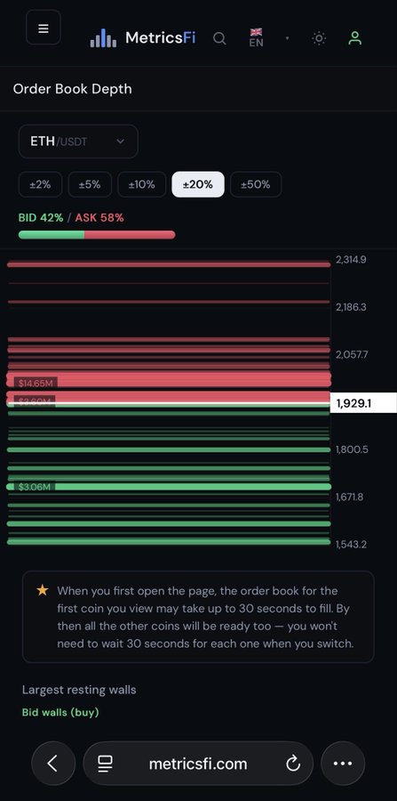 The image shows MetricsFi's Order Book Depth chart for ETH/USDT, displaying a significant sell wall with $14.65M concentrated around the $2,057.77 level and a bid wall of $3.06M near $1,671.8, visually supporting the post's claim that Ethereum faces a tougher resistance zone around $2,000-$2,100 due to heavier selling pressure.