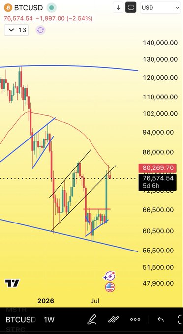 A weekly BTCUSD price chart shows Bitcoin trading at $76,574.54, down 2.54% ($1,997.00), with a visible multi-week downtrend featuring lower highs and lower lows since the highs near $120,000, consistent with the post's observation of BTC revisiting a 50-week retrace level in July 2026.