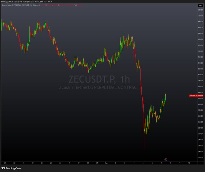 A screenshot from the website TradingView, showing a technical graph displaying the price movement of Bitcoin over time. The graph shows a downward trend with a peak around June 29th at $5.51. This suggests that there might have been significant sell-offs during that period. Another interesting detail is the post's caption, which reads "I own 0 ZEC but in general the bear porn is pretty out of control this weekend ... Lessons". The phrase "bear porn" implies a market crash or downward trend, further supporting the idea that Bitcoin experienced a decrease on June 29th and continues to drop slightly in the past four days.