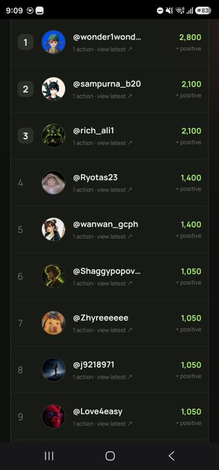 A mobile leaderboard screenshot showing ranked usernames with scores ranging from 2,800 to 1,050, all marked with "1 action - view latest" and "+ positive".