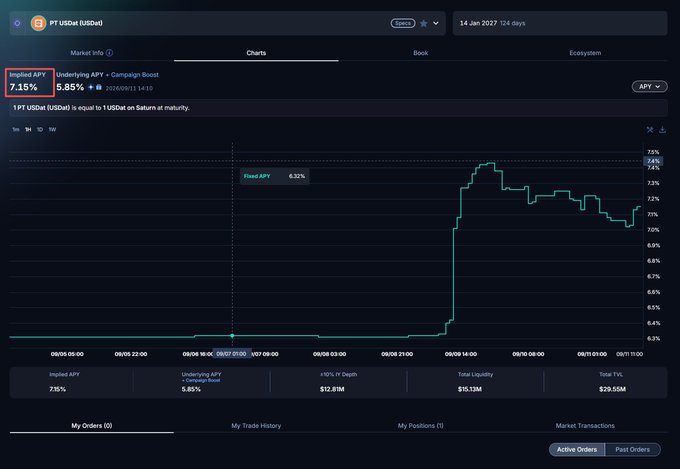 A cryptocurrency dashboard for Pendle's PT USDe (USDe) showing an Implied APY of 7.15% and a chart depicting a Fixed APY of 6.32% with total TVL of $29.55M.