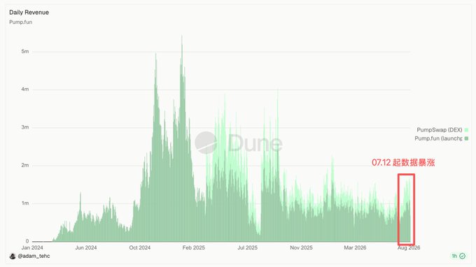 A Dune Analytics chart titled 'Daily Revenue' for Pump.fun displays green spikes, with a red box highlighting a drop around August 2026 labeled '07.12 起数据暴涨'.