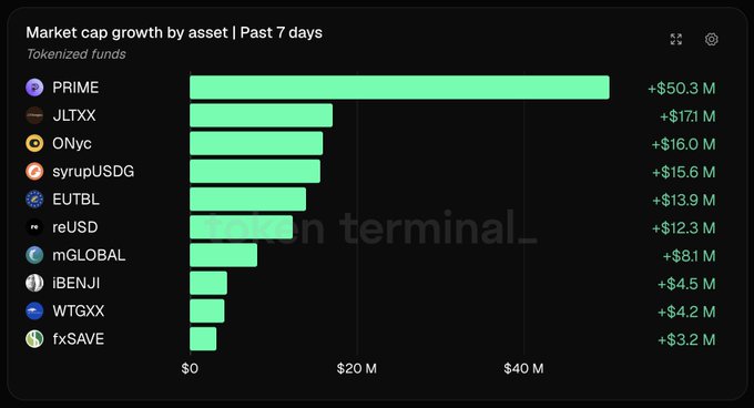 Token Terminal bar chart showing 'Market cap growth by asset | Past 7 days' for Tokenized funds, with PRIME leading at +$50.3M, followed by JLTXX (+$17.1M) and ONyc (+$16.0M).