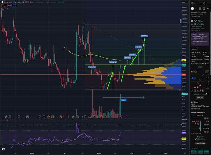A weekly candlestick chart of Asset Entities (ASST) displaying a price of $27.14 (+1.19%) with bullish green arrows projecting target levels at $53.64, $54.69, $60.01, $104.04, $134.65, and $253.86, alongside an annotated accumulation zone, RSI indicator, and rising green arrow trendlines supporting the post's speculative claim that ASST could reach $100 by April 2027 based on historical patterns from MSTR and Metaplanet.