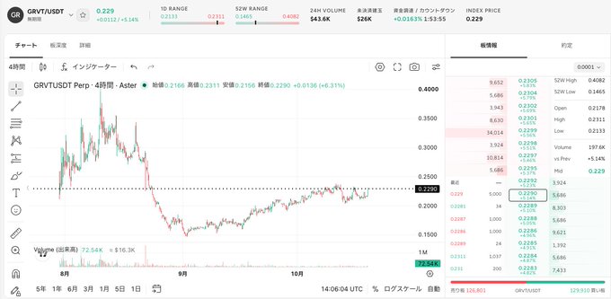 A cryptocurrency trading chart displaying the GRVT/USDT pair showing a value of 0.229, with a 4-hour candlestick chart showing price action ranging between 0.2113 and 0.2290, and a 24-hour volume of $43.6K.