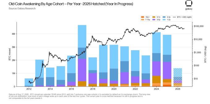 A Glassnode/Galaxy Research chart titled 'Old-Coin Awakening By Age Cohort - Per Year' showing stacked bars of Bitcoin moved across different age groups (10y+, 7-10y, 5-7y, 3-5y, 2-3y) alongside the BTC/USD price line from 2012 to 2026.