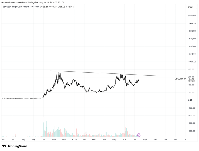 A TradingView 1-day chart of ZECUSDT Perpetual Contract showing the price at 557.42, with a black descending trendline drawn across the highs from October to May, illustrating the post's claim that ZEC has nearly fully recovered from its June exploit wick and is forming a strong technical setup near 600 on higher timeframes.