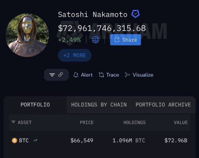 A crypto wallet tracker displays the Satoshi Nakamoto entity holding 1.096 million BTC valued at $72,961,746,315.68, up 2.49%, illustrating the mysterious Bitcoin creator's massive but publicly tracked fortune despite their unknown real identity.