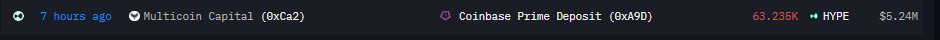 The image shows a blockchain transaction alert indicating that Multicoin Capital (0xCa2) deposited 63.235K HYPE ($5.24M) to Coinbase Prime Deposit (0xA9D) 7 hours ago, which supports the post's commentary about Multicoin starting to take profits on HYPE while still holding a sizable 1.253M token bag valued at $103.27M.
