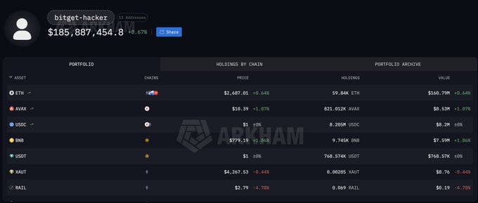 A cryptocurrency portfolio dashboard showing an account named 'bitget-hackor' with a balance of $185,887,454.8, displaying holdings for ETH, AVAX, USDC, BNB, USDT, XAUT, and RAIL.