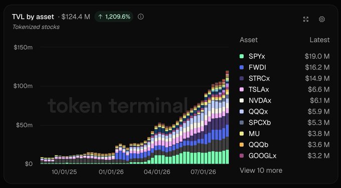 A "Token Terminal" dashboard shows a stacked area chart of TVL by asset for tokenized stocks, growing from near $0 to $124.4M (a 1,209.6% increase) over the period from October 2025 to late July 2026. The legend lists the top assets led by SPYx ($19.0M), FWDI ($16.2M), STRCx ($14.9M), TSLAx ($6.6M), NVDAx ($6.1M), QQQx ($5.9M), SPCXb ($5.3M), MU ($3.8M), QQQb ($3.6M), and GOOGLx ($3.2M), illustrating the post's point that no single asset dominates the space.