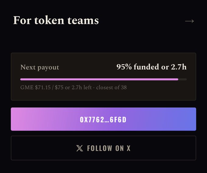 A dark-themed dashboard titled 'For token teams' showing a 95% funded progress bar for GME ($71.15/$75) with 2.7h left, a contract address '0X7762...6F6D', and a 'FOLLOW ON X' button.
