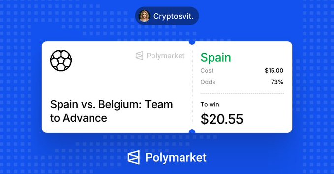 A Polymarket prediction card showing a bet on Spain vs. Belgium: Team to Advance, with Spain at 73% odds, costing $15.00 to win $20.55, posted by user Cryptosvit.