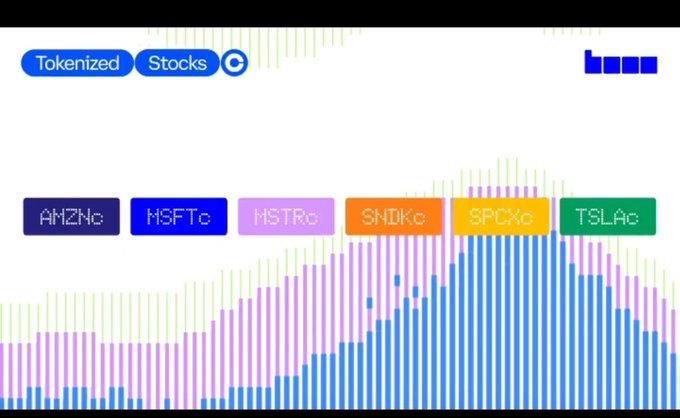 A digital dashboard labeled 'Tokenized Stocks' displays tickers for AMZN, MSFT, MSTR, SNDK, SPX, and TSLA above a colorful bar chart.
