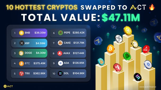 A promotional graphic titled '10 HOTTEST CRYPTOS SWAPPED TO ACT' showing a total value of $47.11M, listing tokens including BNB ($36.35M), XRP ($4.59M), DOGE ($4.30M), BTC ($375.49K), TRX ($362.96K), PEPE ($280.42K), CAKE ($131.79K), AVAX ($127.44K), ADA ($126.95K), and SOL ($104.96K).