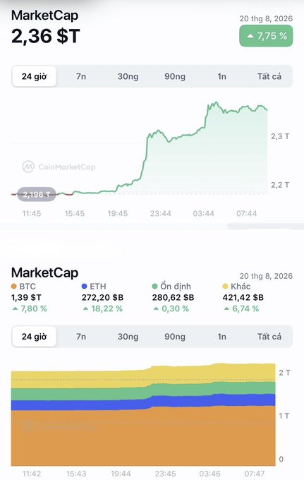 CoinMarketCap screenshots in Vietnamese showing MarketCap of 2.36 $T (up 7.75%) and crypto market breakdown with BTC, ETH, Stablecoins, and Others at 1.39 $T.