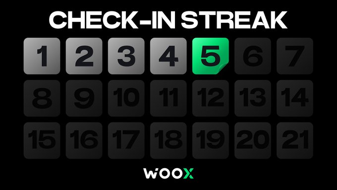 Dark-themed 'CHECK-IN STREAK' graphic from WOO X with numbered tiles 1-21, where the number 5 is highlighted in green.