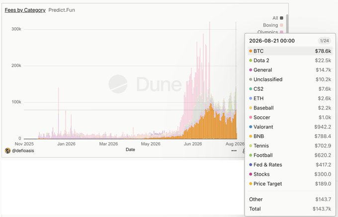 A Dune Analytics chart titled "Fees by Category: Predict.Fun" showing daily fee revenue from late 2025 to August 2026, with a notable spike reaching approximately $143.7k total on August 21, 2026—dominated by $78.6k from BTC predictions and $22.5k from Dota 2, followed by smaller contributions from General ($14.7k), Unclassified ($10.2k), CS2 ($7.6k), and ETH ($2.6k) categories.