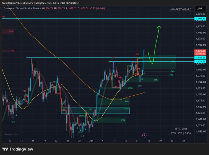 A TradingView 4-hour candlestick chart of ETH/USDT on Binance (created by @MarketWizard4) dated July 15, 2026, showing Ethereum trading at $1,876.01, with technical annotations including SFP, BoS, ChoCh, and FVG markers, plus a green arrow projecting a bullish move toward $2,006.