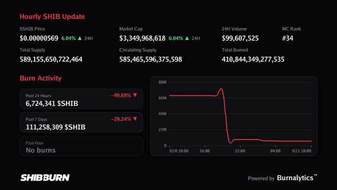 A SHIBBurn dashboard displaying hourly SHIB token statistics including price ($0.00000569), market cap ($3.3B), 24H volume ($99M), and burn activity showing a sharp decline in burn rate on the graph.