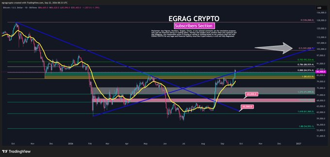 A candlestick chart of BTC/USD shows the cryptocurrency trading near $84,974 within the "EGRAG CRYPTO Subscribers Section" analysis, with technical indicators including a 0.5 Fibonacci retracement at $101,028 and highlighted support levels at $80,634 and $77,938, aligning with the post's claim that Bitcoin is reclaiming the $84,974 support level as part of a projected rally toward $92,324 and $100K–$101K.