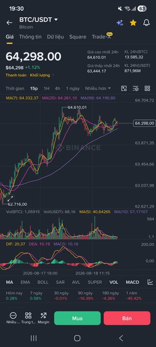 A Binance cryptocurrency trading app screenshot showing the BTC/USDT trading pair at $64,298.00 (+1.12%), displaying candlestick charts, moving averages (MA10, MA25, MA99), and Buy/Sell buttons in Vietnamese.