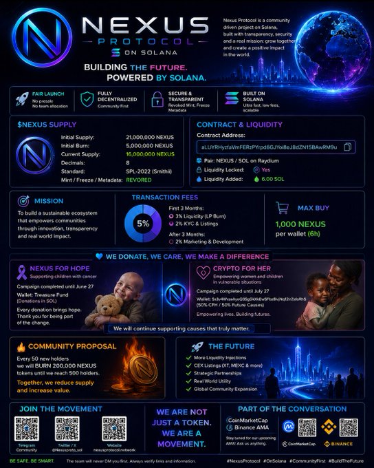 An infographic for 'NEXUS PROTOCOL ON SOLANA' with the tagline 'BUILDING THE FUTURE, POWERED BY SOLANA,' detailing supply metrics, contract address, transaction fees, charity initiatives (Nexus for Hope, Crypto for Her), and community proposal details.